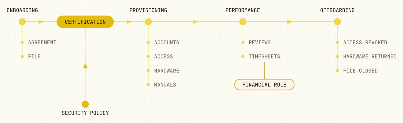 People cycle: onboarding, provisioning, performance and offboarding