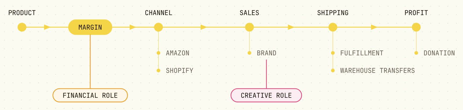 Store commercial operation: from product to profit