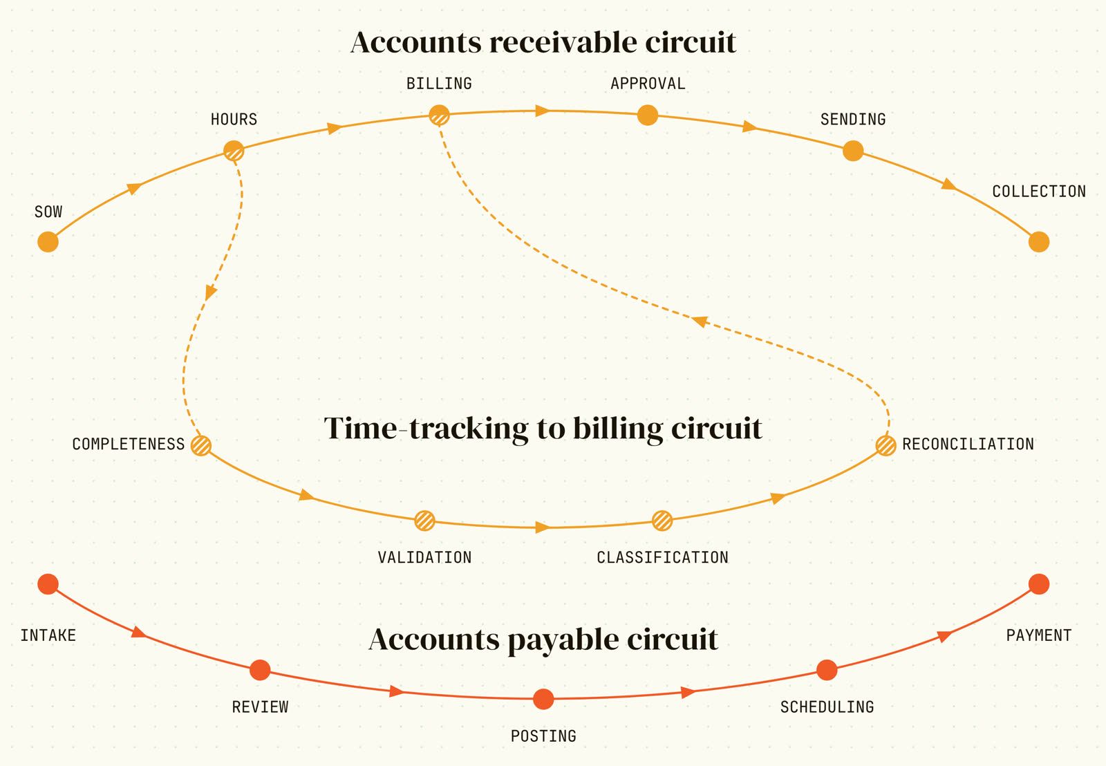 Three circuits, one system: accounts receivable, time-tracking to billing, and accounts payable