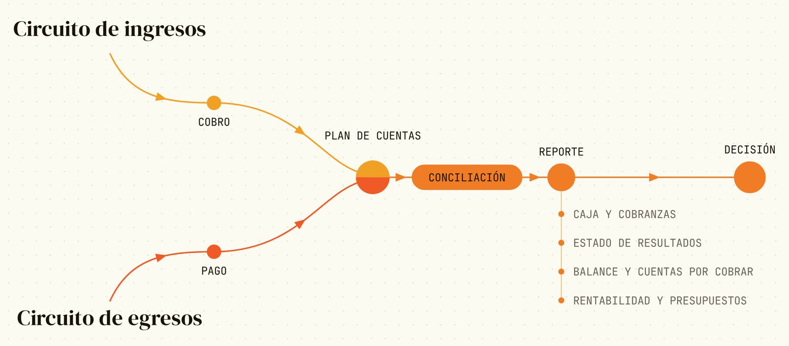 Gestión y operación financiera semanal: ingresos y egresos al plan de cuentas, conciliación, reporte y decisión